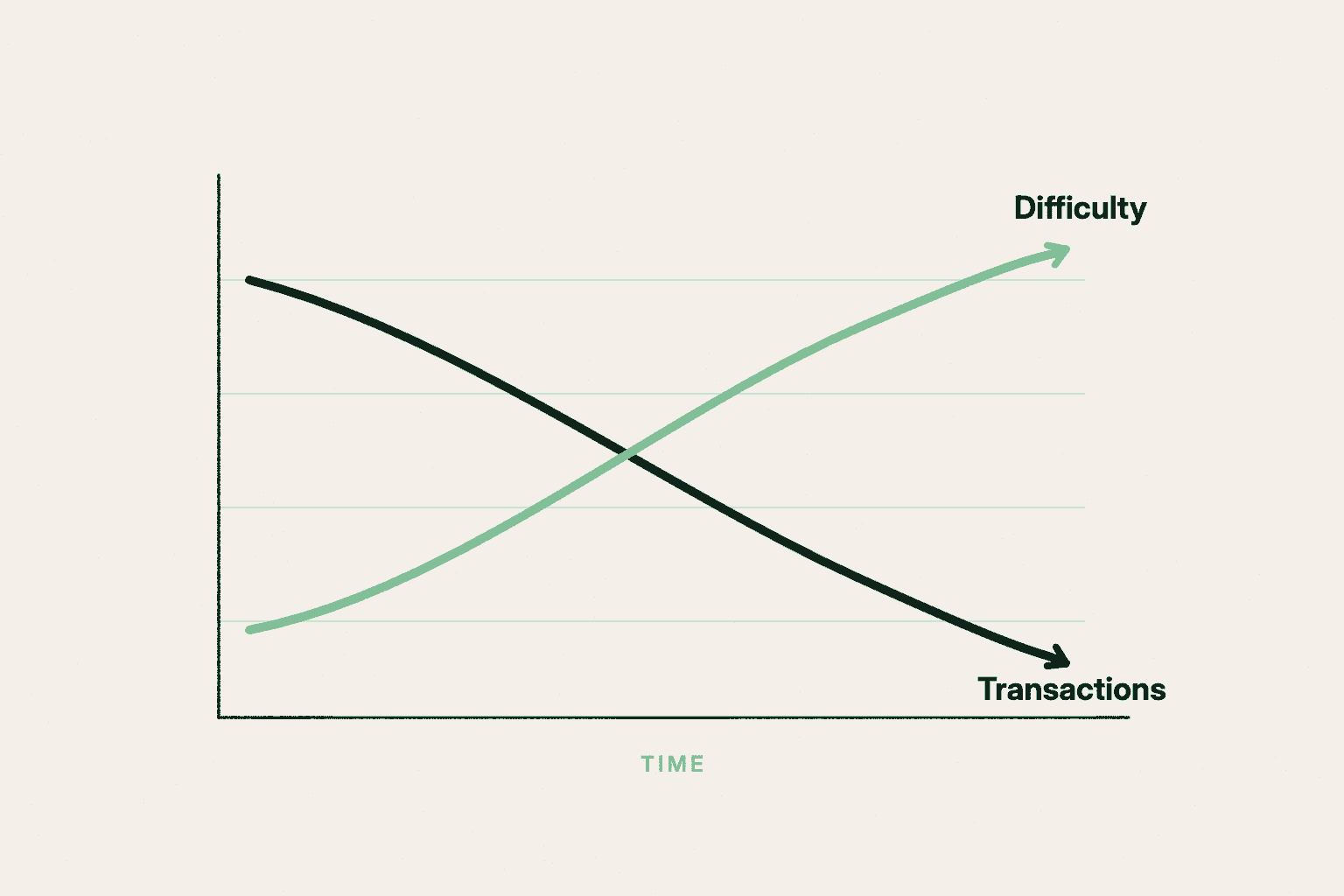 A clean line chart in the Ethica brand palette showing two trends over time: a sage green line labeled Difficulty rising from lower left to upper right, and a forest green line labeled Transactions falling from upper left to lower right, crossing in the middle, on a warm cream field with soft mint gridlines. Everything about the agent's job has gotten harder while transactions have declined; the technology they are given should not add to that.